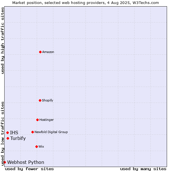 Market position of Turbify vs. IHS vs. Webhost Python