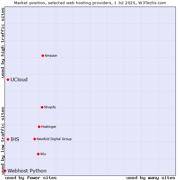 Market position of UCloud vs. IHS vs. Webhost Python