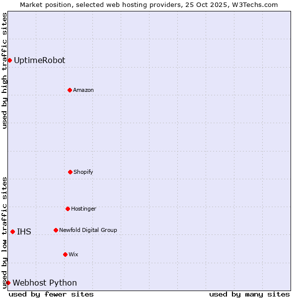 Market position of IHS vs. UptimeRobot vs. Webhost Python