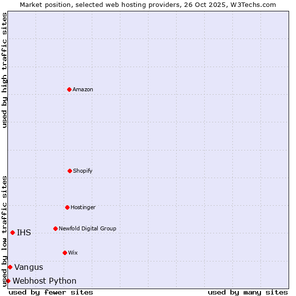 Market position of IHS vs. Vangus vs. Webhost Python