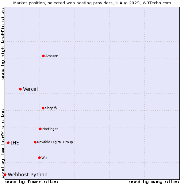 Market position of Vercel vs. IHS vs. Webhost Python