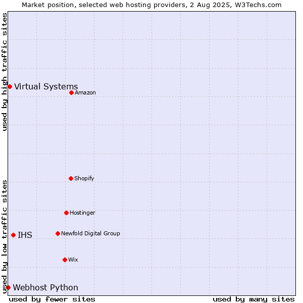 Market position of IHS vs. Virtual Systems vs. Webhost Python