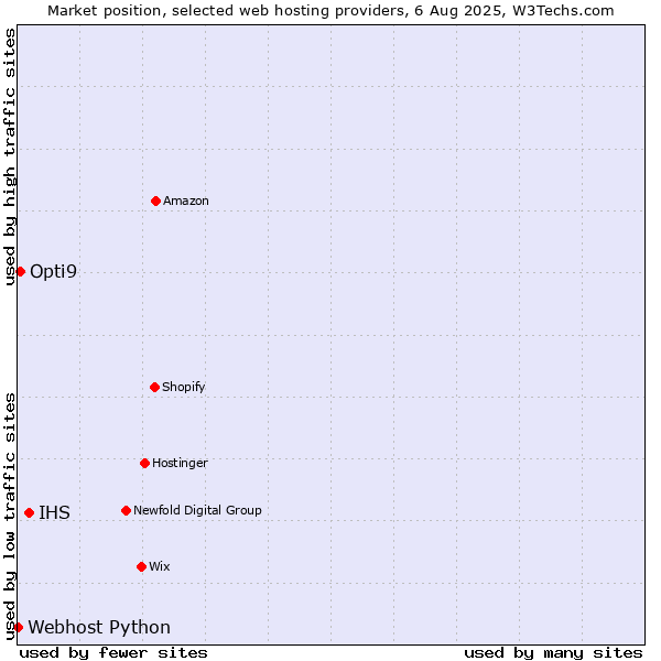 Market position of IHS vs. Opti9 vs. Webhost Python