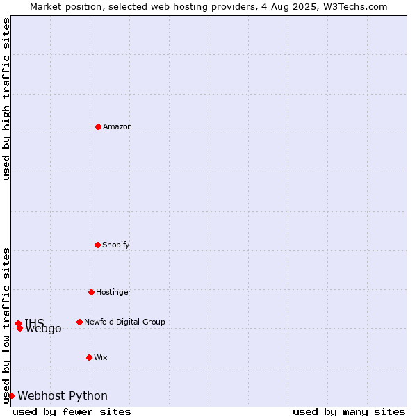 Market position of webgo vs. IHS vs. Webhost Python