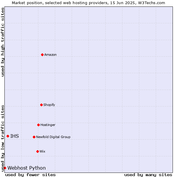 Market position of IHS vs. Webhost Python