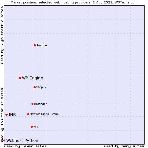 Market position of WP Engine vs. IHS vs. Webhost Python