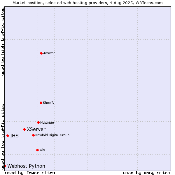 Market position of XServer vs. IHS vs. Webhost Python