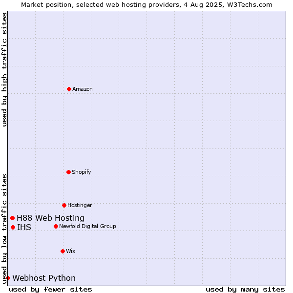 Market position of IHS vs. H88 Web Hosting vs. Webhost Python