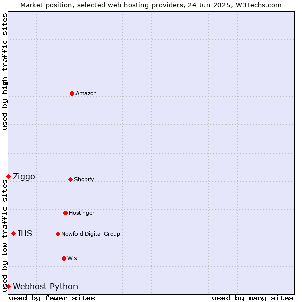 Market position of IHS vs. Ziggo vs. Webhost Python