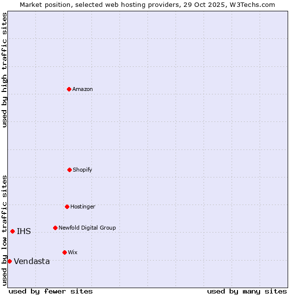 Market position of IHS vs. Vendasta