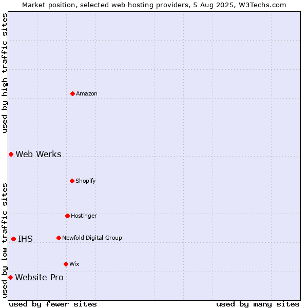 Market position of IHS vs. Web Werks vs. Website Pro