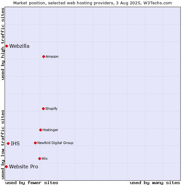 Market position of IHS vs. Webzilla vs. Website Pro