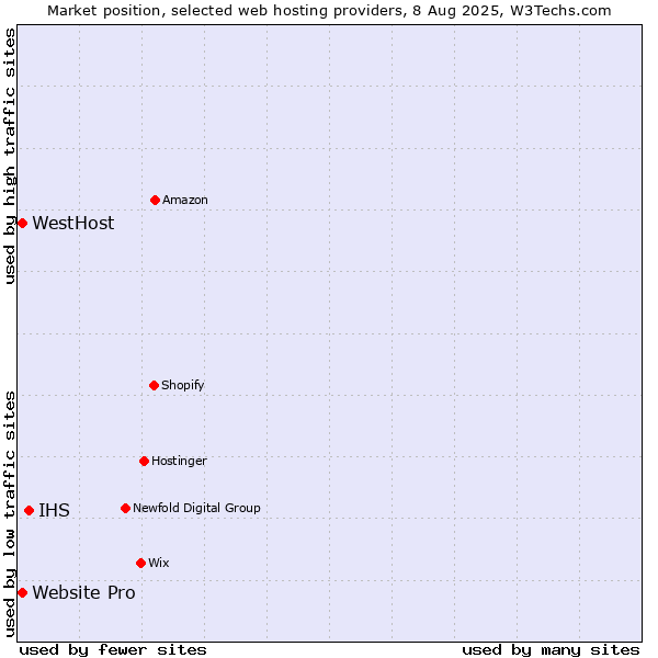 Market position of IHS vs. Website Pro vs. WestHost