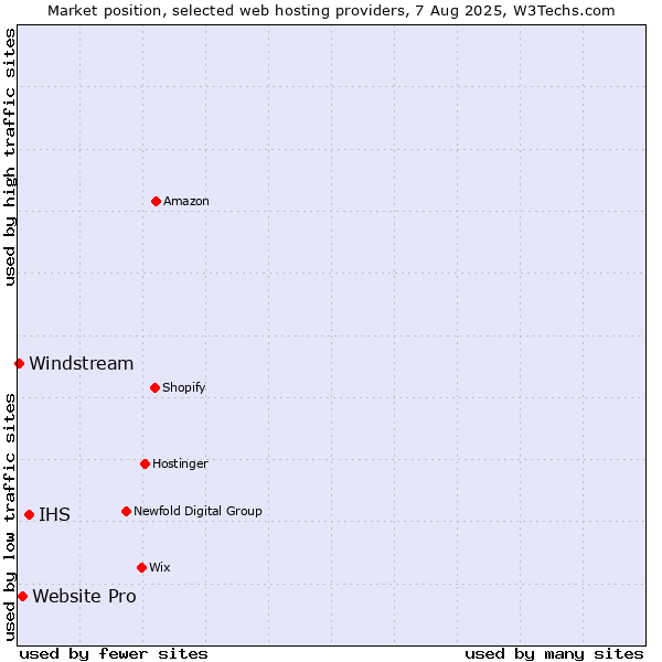 Market position of IHS vs. Website Pro vs. Windstream