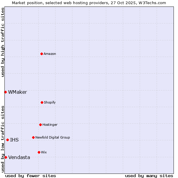 Market position of IHS vs. Vendasta vs. WMaker