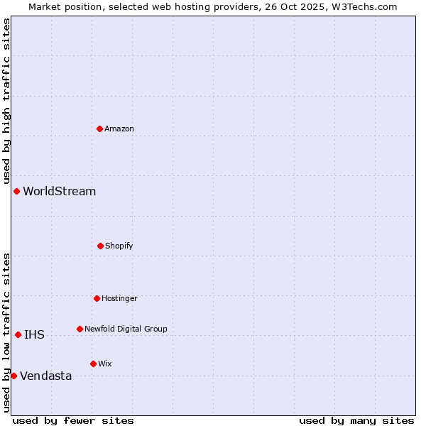 Market position of IHS vs. WorldStream vs. Vendasta