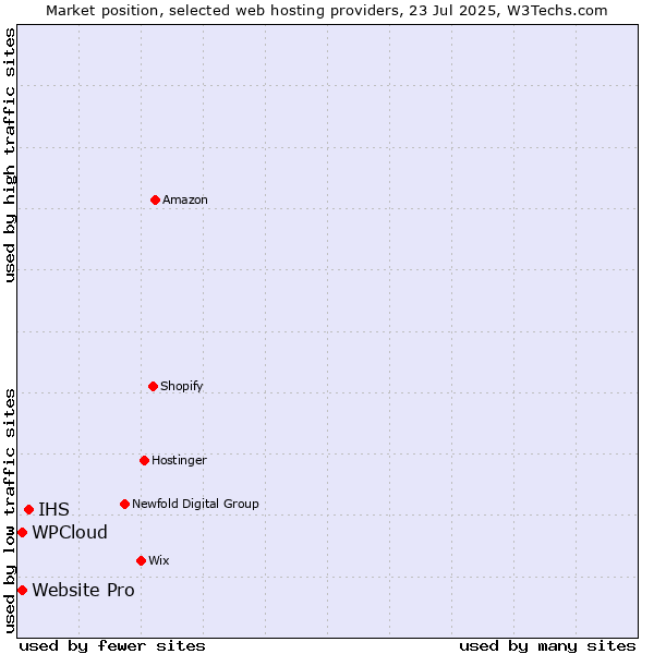 Market position of IHS vs. Website Pro vs. WPCloud
