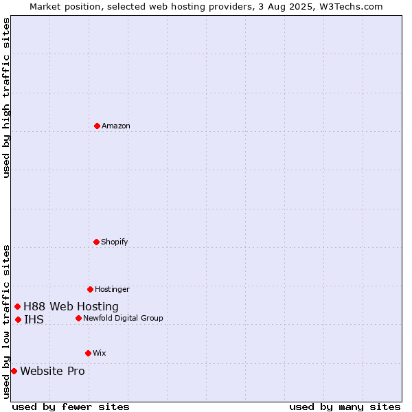 Market position of IHS vs. H88 Web Hosting vs. Website Pro