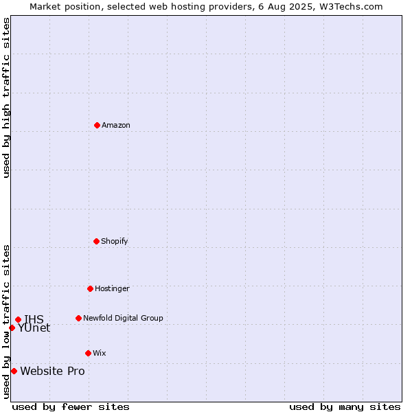Market position of IHS vs. Website Pro vs. YUnet
