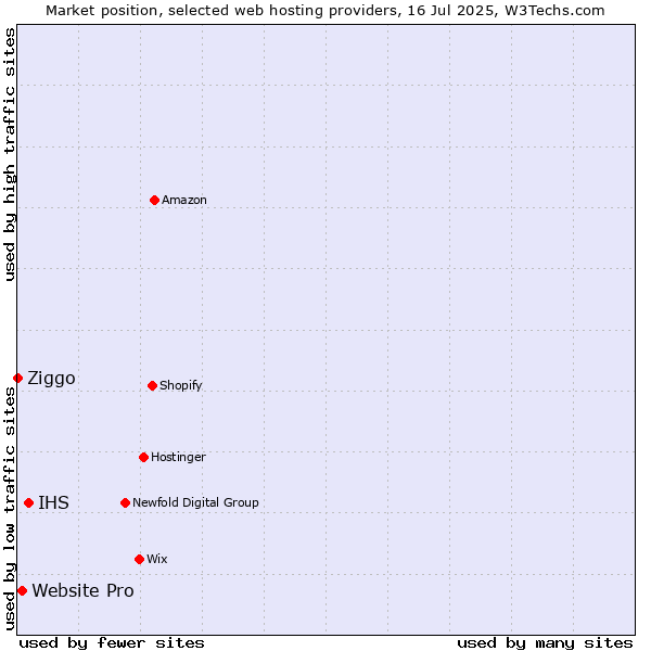 Market position of IHS vs. Website Pro vs. Ziggo