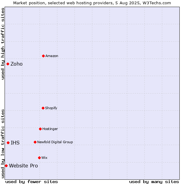 Market position of IHS vs. Zoho vs. Website Pro