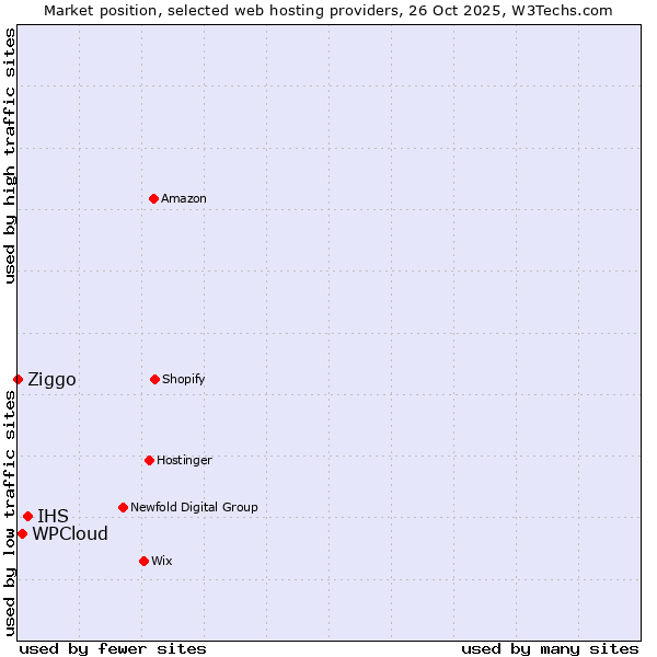 Market position of IHS vs. WPCloud vs. Ziggo