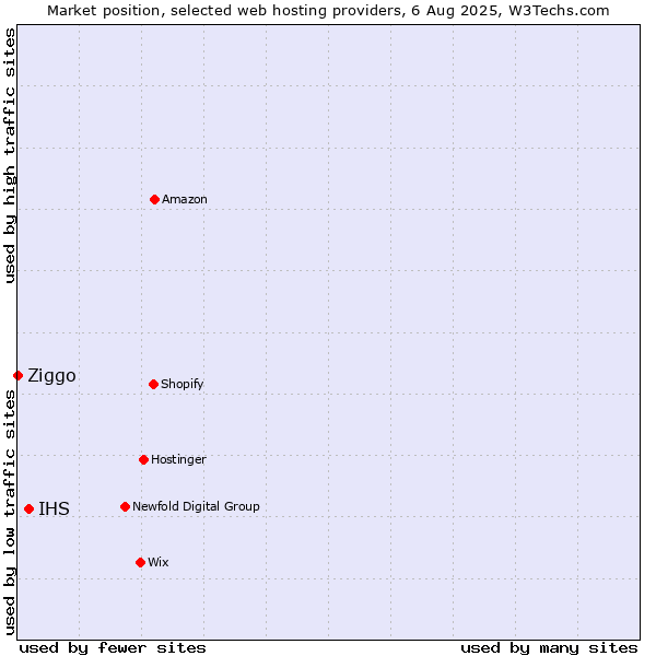 Market position of IHS vs. Ziggo