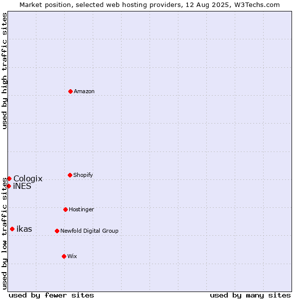 Market position of ikas vs. Cologix vs. iNES