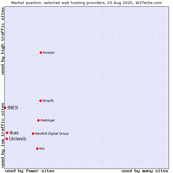 Market position of ikas vs. Uniweb vs. iNES