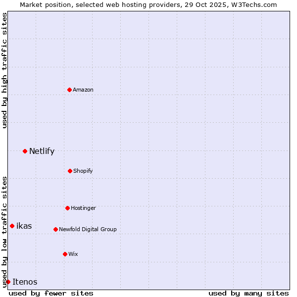 Market position of Netlify vs. ikas vs. Itenos