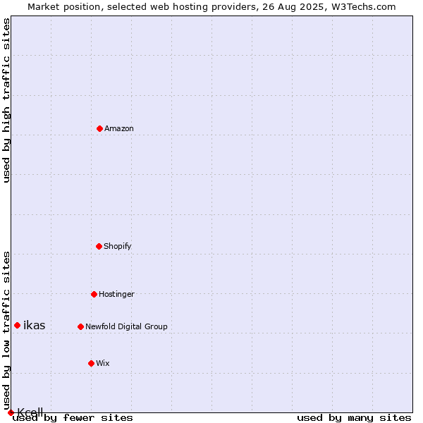 Market position of ikas vs. Kcell