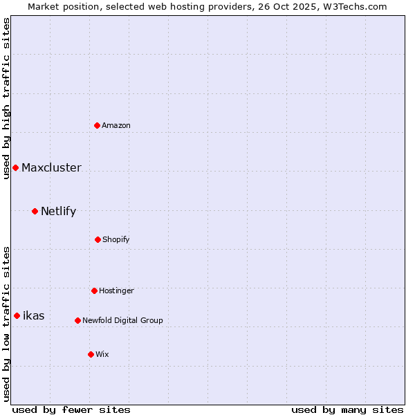 Market position of Netlify vs. ikas vs. Maxcluster