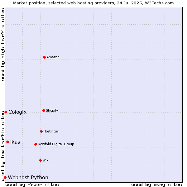 Market position of ikas vs. Cologix vs. Webhost Python