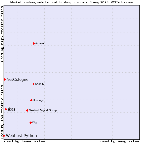 Market position of ikas vs. NetCologne vs. Webhost Python