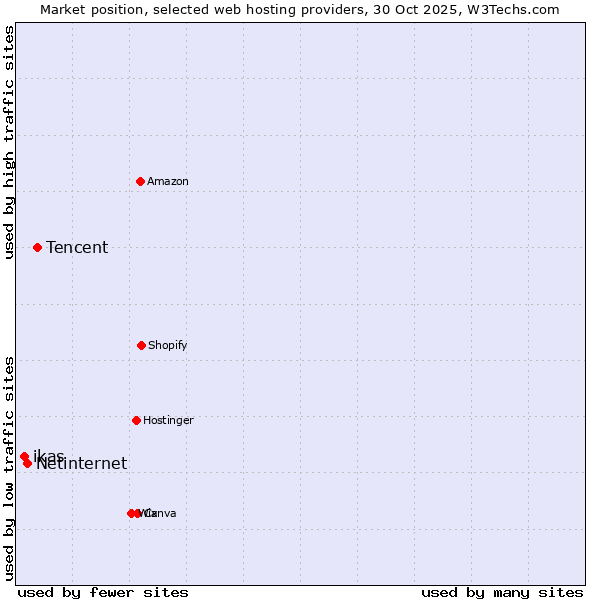 Market position of Tencent vs. Netinternet vs. ikas