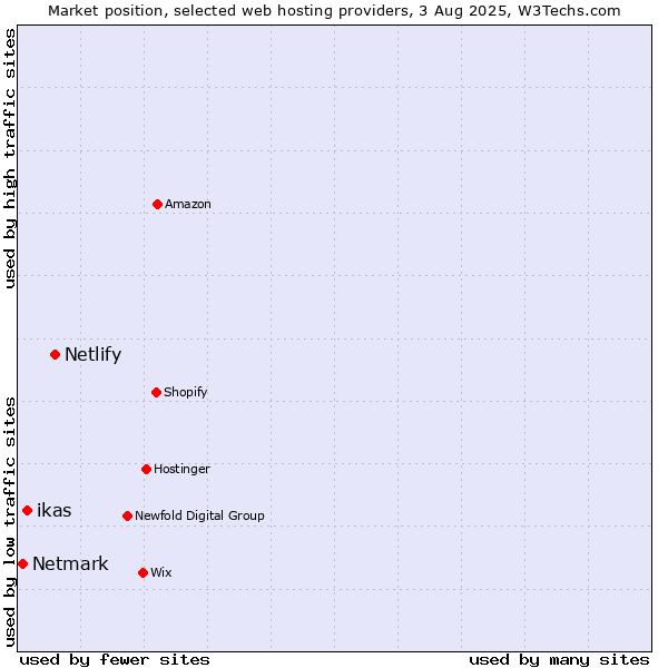 Market position of Netlify vs. ikas vs. Netmark