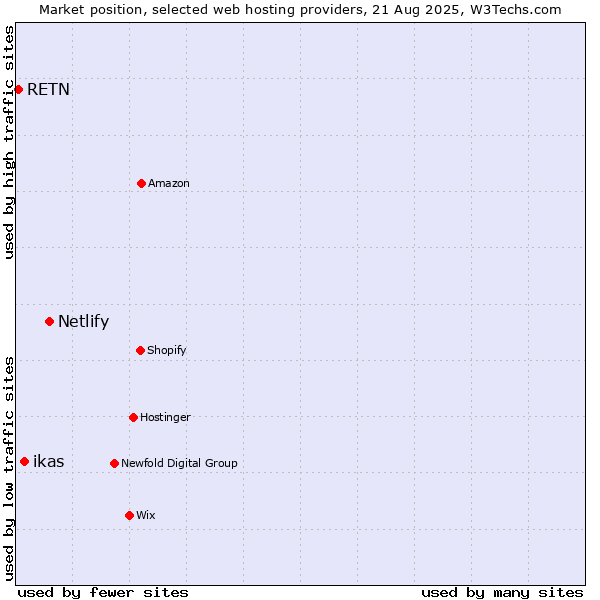 Market position of Netlify vs. ikas vs. RETN
