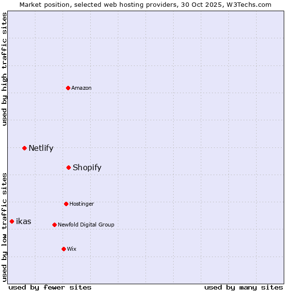 Market position of Shopify vs. Netlify vs. ikas