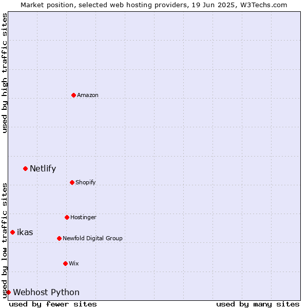 Market position of Netlify vs. ikas vs. Webhost Python
