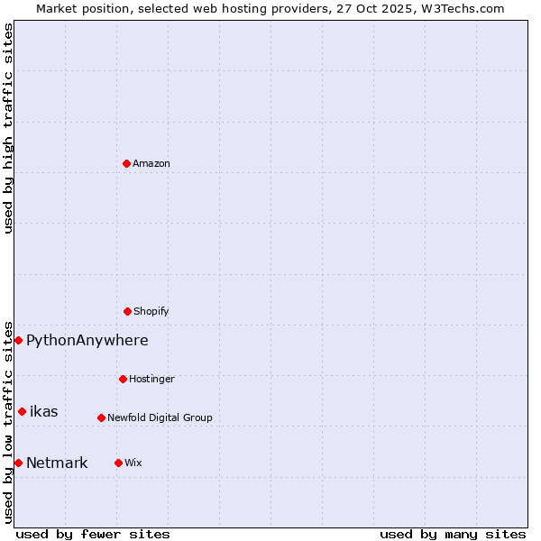 Market position of ikas vs. Netmark vs. PythonAnywhere