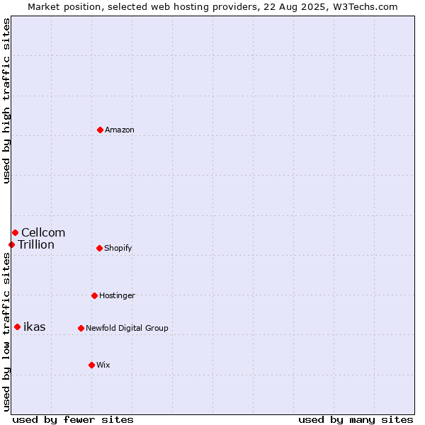 Market position of ikas vs. Cellcom vs. Trillion