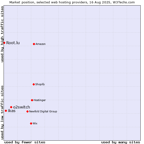 Market position of o2switch vs. ikas vs. Root.lu