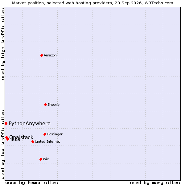 Market position of ikas vs. Opalstack vs. PythonAnywhere