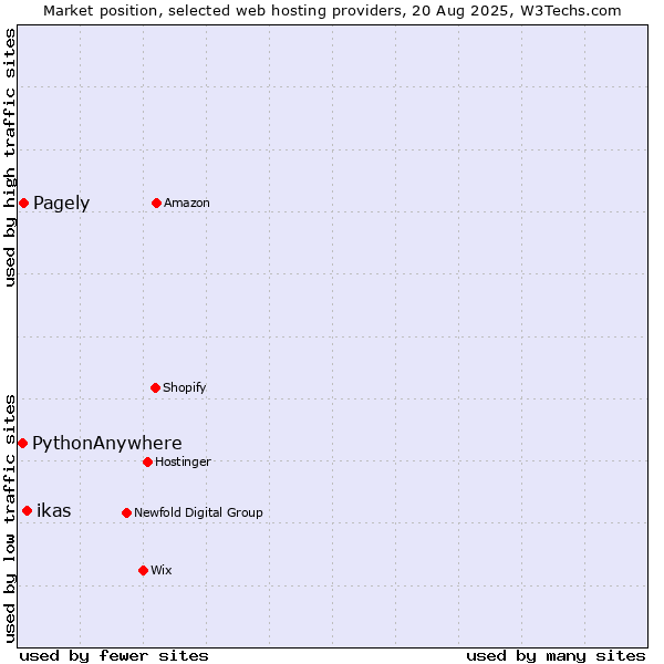 Market position of ikas vs. Pagely vs. PythonAnywhere