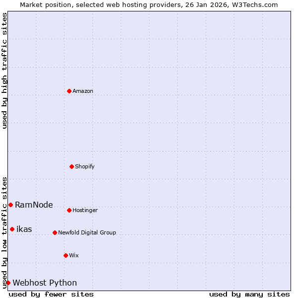 Market position of ikas vs. RamNode vs. Webhost Python