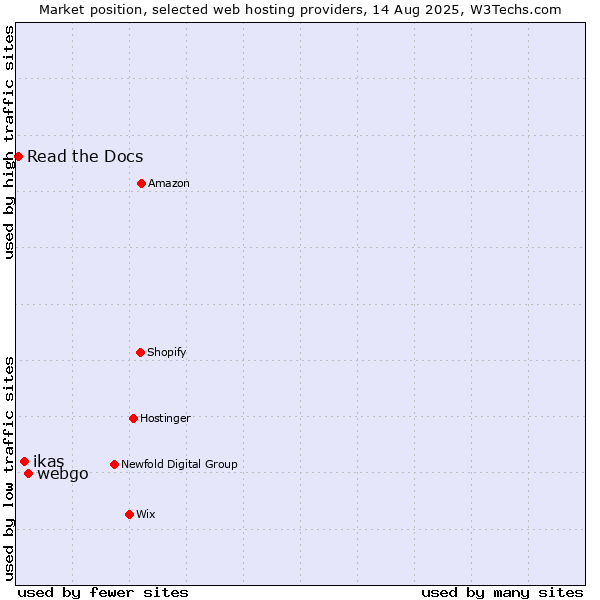 Market position of webgo vs. ikas vs. Read the Docs