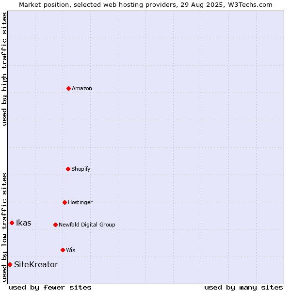 Market position of ikas vs. SiteKreator
