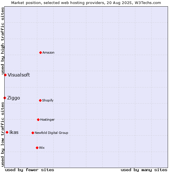 Market position of ikas vs. Visualsoft vs. Ziggo