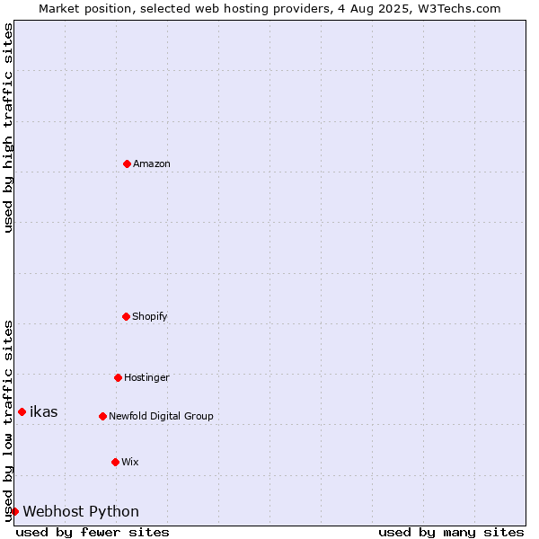 Market position of ikas vs. Webhost Python