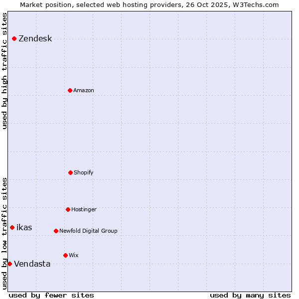 Market position of Zendesk vs. ikas vs. Vendasta